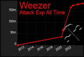Total Graph of Weezer
