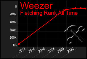 Total Graph of Weezer