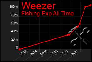 Total Graph of Weezer