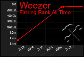 Total Graph of Weezer