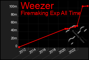 Total Graph of Weezer