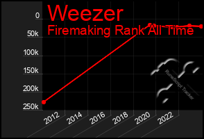 Total Graph of Weezer