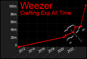 Total Graph of Weezer