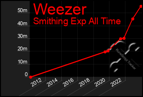 Total Graph of Weezer
