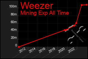 Total Graph of Weezer