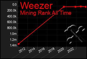 Total Graph of Weezer