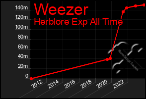 Total Graph of Weezer