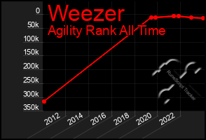 Total Graph of Weezer
