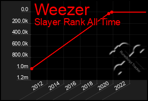 Total Graph of Weezer