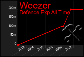 Total Graph of Weezer