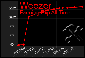 Total Graph of Weezer