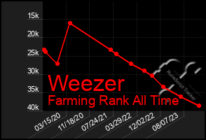 Total Graph of Weezer