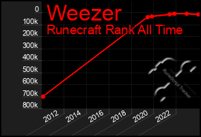 Total Graph of Weezer