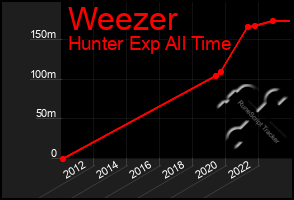 Total Graph of Weezer