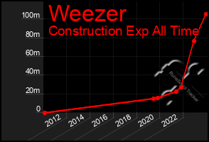 Total Graph of Weezer