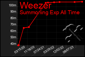 Total Graph of Weezer