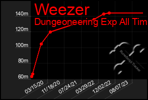 Total Graph of Weezer