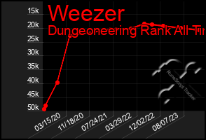 Total Graph of Weezer