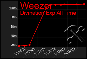 Total Graph of Weezer