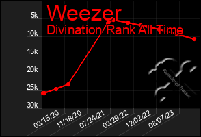 Total Graph of Weezer