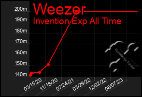 Total Graph of Weezer