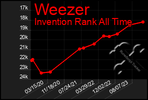 Total Graph of Weezer