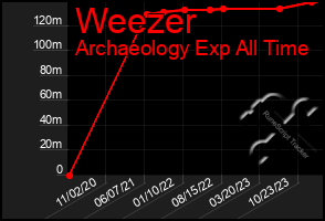 Total Graph of Weezer