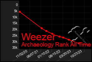 Total Graph of Weezer