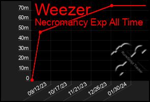 Total Graph of Weezer