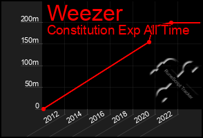 Total Graph of Weezer