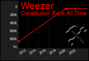 Total Graph of Weezer