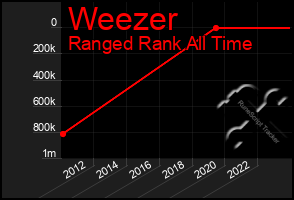 Total Graph of Weezer