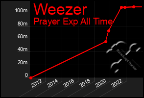 Total Graph of Weezer