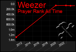 Total Graph of Weezer