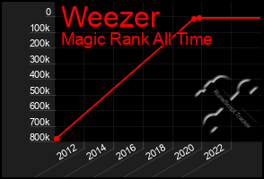 Total Graph of Weezer