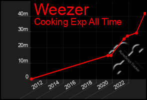 Total Graph of Weezer