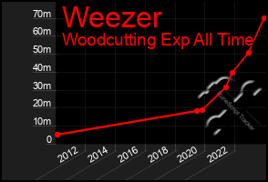Total Graph of Weezer