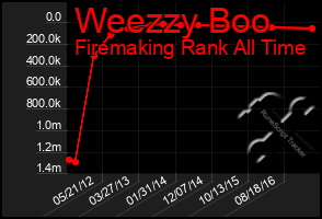 Total Graph of Weezzy Boo
