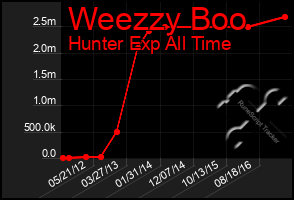 Total Graph of Weezzy Boo