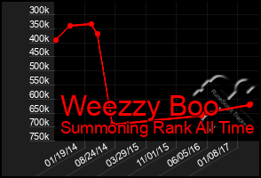 Total Graph of Weezzy Boo