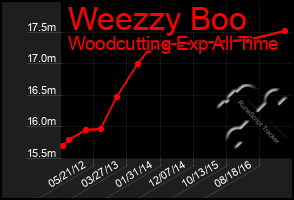 Total Graph of Weezzy Boo