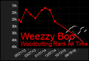 Total Graph of Weezzy Boo