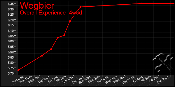 Last 31 Days Graph of Wegbier