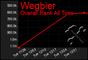 Total Graph of Wegbier