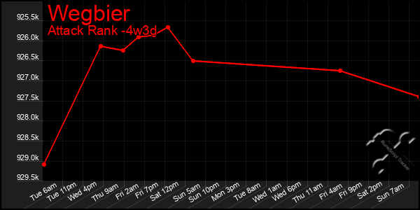 Last 31 Days Graph of Wegbier