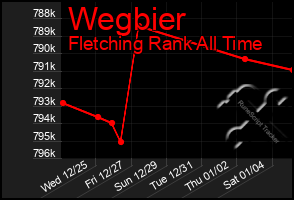 Total Graph of Wegbier