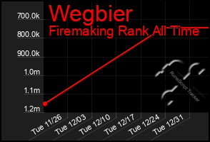 Total Graph of Wegbier