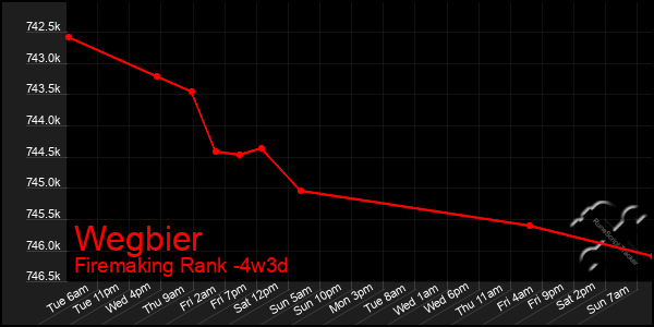 Last 31 Days Graph of Wegbier