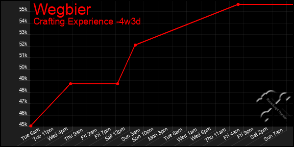 Last 31 Days Graph of Wegbier