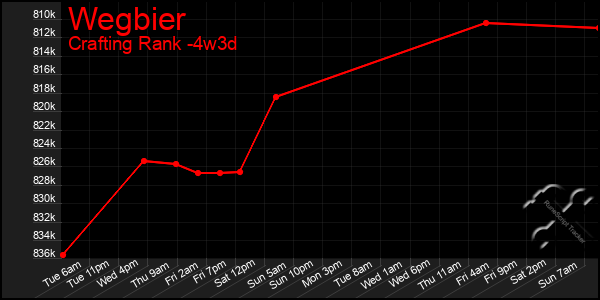 Last 31 Days Graph of Wegbier